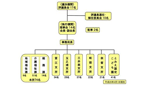 組織図